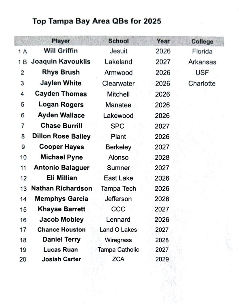 Our take on some of the top QBs in the area. Things we considered were. Experience, stats(not just yards)(QBr, comp%, number of attempts, type of offense), level of competition, college potential, live evals at camps and games.