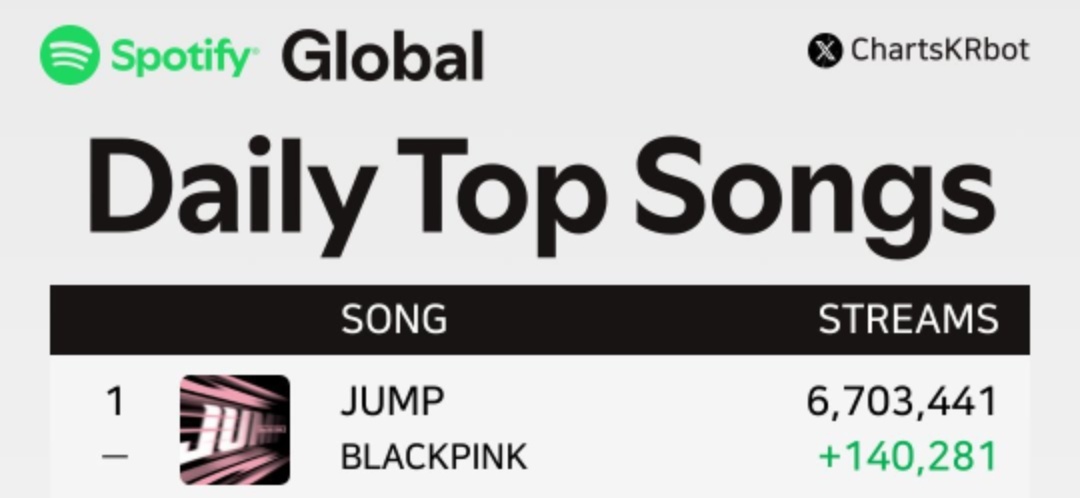 queweaconbpink's tweet photo. y pensar que nosotros mismos creíamos qué no íbamos a poder darle buenos números a 'JUMP' y ahora lleva su 4to día consecutivo en el puesto #1 del Spotify Global, jamás nunca volvamos a desconfiar de nosotros. 🔥
STREAM JUMP IN SPOTIFY
#BLACKPINK_JUM #JIMP https://t.co/Z6Kko2uZCV