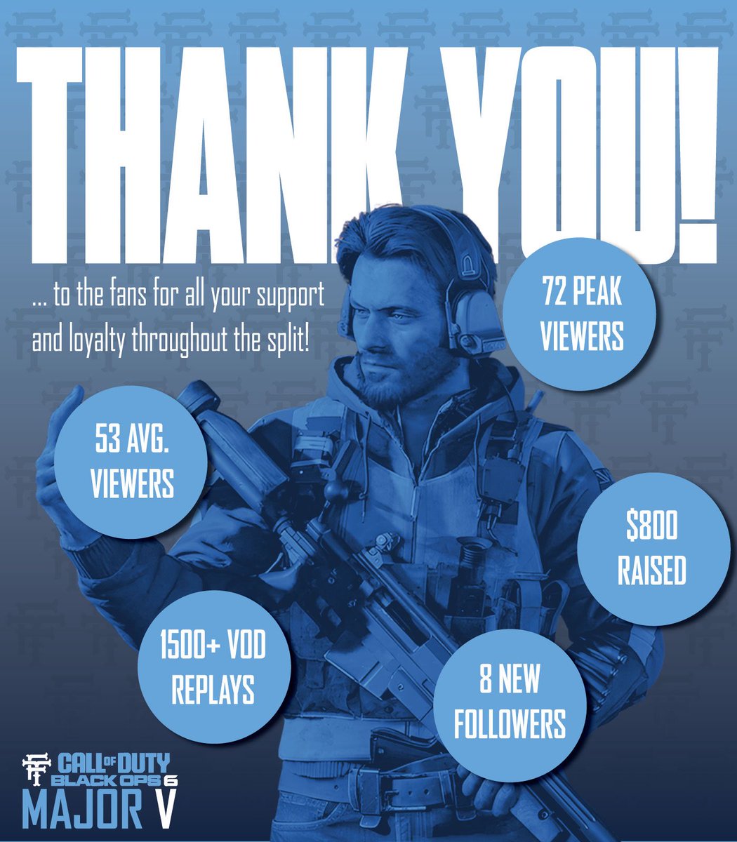 FT_CODLeague's tweet image. Major 5 was a HUGE success!
That is all because of YOU!
Our most successful Major yet and our growth has been exponential!
Thank you so much for your continued support!
Highest average viewership📈
Highest peak viewership📈