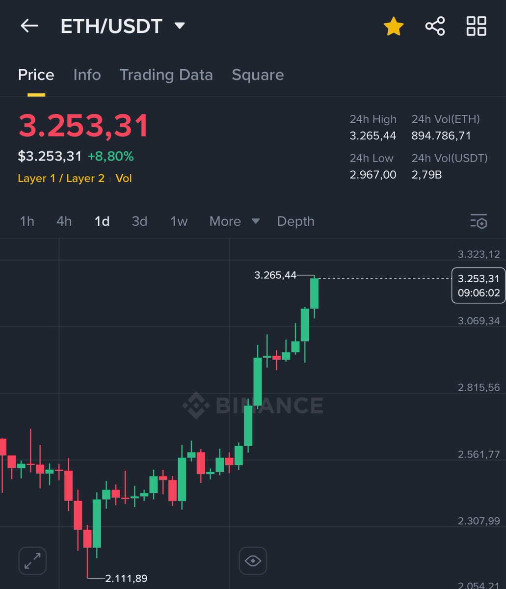 Unstoppable $ETH +50% from my entry, Altcoin age just the beginning 🚀🚀🚀 

#ETH #JUSTHODLIT