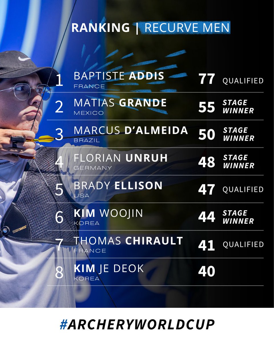 Final standings are in! 📊
These names shaped 2025 — and now, the stage is set for Nanjing.

#ArcheryWorldCup #archery
