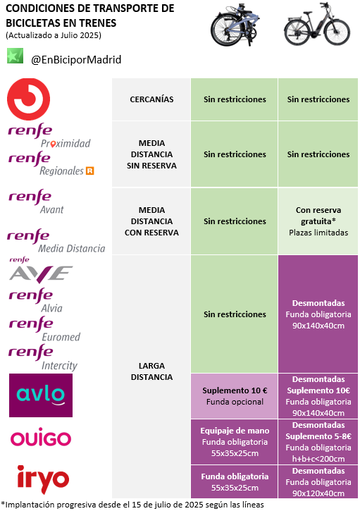 enbicipormadrid's tweet photo. Estas son las condiciones desde ayer para el transporte de bicis en trenes. Hemos actualizado la anterior versión añadiendo las medidas máximas permitidas según la compañía. https://t.co/h6CtuYbrZV