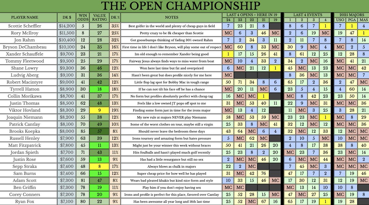 BigT44DFS's tweet image. I always enjoy doing notes for these big events like #TheOpen but also check out @RunPureSports for a million other things like Core Plays and Player Pools
Plus a Premium Show tonight with the full crew
Code BigT44 for 44% off any Non Saber Package
runpuresports.com/golf/big-ts-pl…