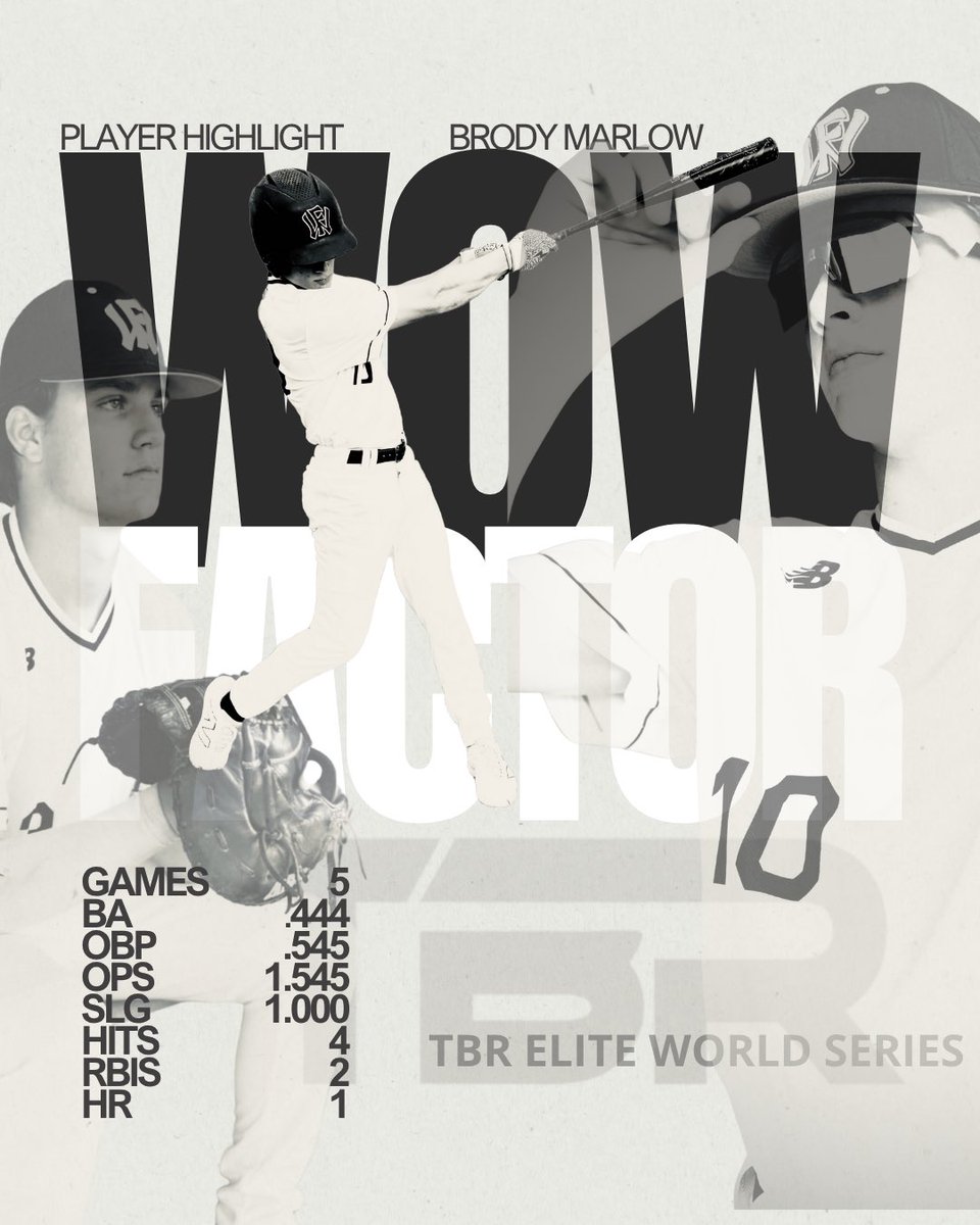 WOWFactorMISel's tweet photo. 🔥 WOW FACTOR TOP 3 HITTERS – TBR World Series Elite
#wowfactormichigan #wowfactornation

⚾ Julian Thielbar
5 Games | .545 AVG | .583 OBP | 1.220 OPS | 4 RBIs
Consistent force at the plate, spraying hits and producing in key moments. @julianthielbar1 

⚾ Ethan Holzgen
5 Games | .462 AVG | .533 OBP | 1.072 OPS | 3 RBIs
Relentless at-bats, delivering quality contact and clutch RBIs throughout the tournament. @holzgen_e 

⚾ Brody Marlow
5 Games | .444 AVG | .545 OBP | 1.545 OPS | 1 HR | 2 RBIs
Showed off big-time power with a home run and the team’s highest OPS. @BrodyMarlow21 

#TBRTournaments #WowFactorMichigan #WowFactorNation @playtbr @wowfactormich @WowFactorNation @StraightGasMI @BigEINBC @MGarrettWF