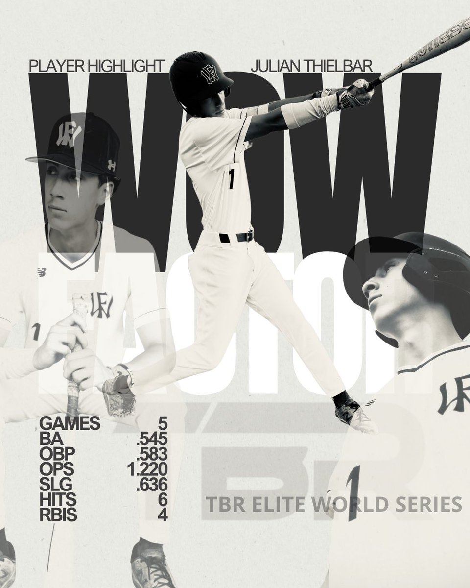 WOWFactorMISel's tweet photo. 🔥 WOW FACTOR TOP 3 HITTERS – TBR World Series Elite
#wowfactormichigan #wowfactornation

⚾ Julian Thielbar
5 Games | .545 AVG | .583 OBP | 1.220 OPS | 4 RBIs
Consistent force at the plate, spraying hits and producing in key moments. @julianthielbar1 

⚾ Ethan Holzgen
5 Games | .462 AVG | .533 OBP | 1.072 OPS | 3 RBIs
Relentless at-bats, delivering quality contact and clutch RBIs throughout the tournament. @holzgen_e 

⚾ Brody Marlow
5 Games | .444 AVG | .545 OBP | 1.545 OPS | 1 HR | 2 RBIs
Showed off big-time power with a home run and the team’s highest OPS. @BrodyMarlow21 

#TBRTournaments #WowFactorMichigan #WowFactorNation @playtbr @wowfactormich @WowFactorNation @StraightGasMI @BigEINBC @MGarrettWF