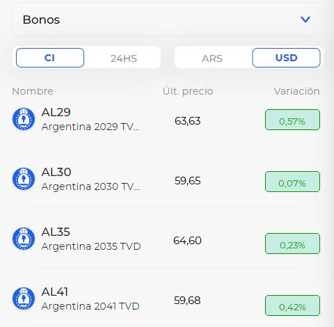 Tiendabroker's tweet photo. 📌 Así cotizan los bonos argentinos este miércoles. https://t.co/c7clFZgA9s