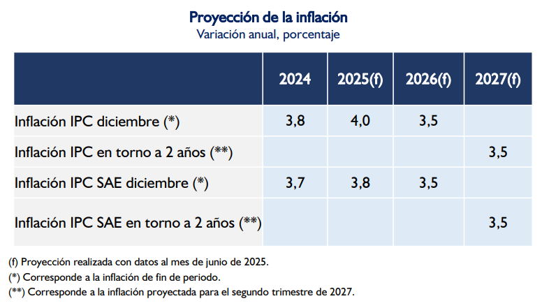 Marylopezpy's tweet photo. @BCP_PY revisó al alza su pronóstico de inflación para 2025, de 3,8% a 4,0%, previéndose la convergencia a la meta del 3,5% en el horizonte de política monetaria. https://t.co/oHKEOLpQjw