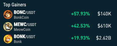 nonkyc_exchange's tweet image. 🔥 Top Gainers 24/h on NonKyc.io 🔥
🥇 $BONC nonkyc.io/market/BONC_US…
🥉 $MEWC nonkyc.io/market/MEWC_US…
🥈 $BONK nonkyc.io/market/BONK_US…