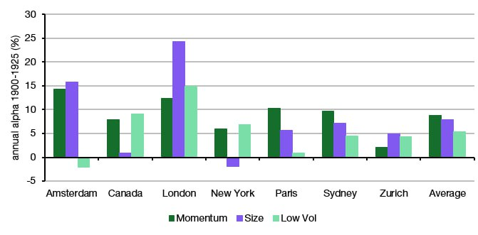 RationalBeard's tweet photo. Here (link will be in replies), they discuss out-of-sample testing of investment factors using data from 1900–1925 (typically, most popular studies use the Ibbotson database, which starts from 1926).Momentum appears universally strong across the board. The small-cap and low-volatility premiums are a bit more modest but, on average, also lean toward the positive side.