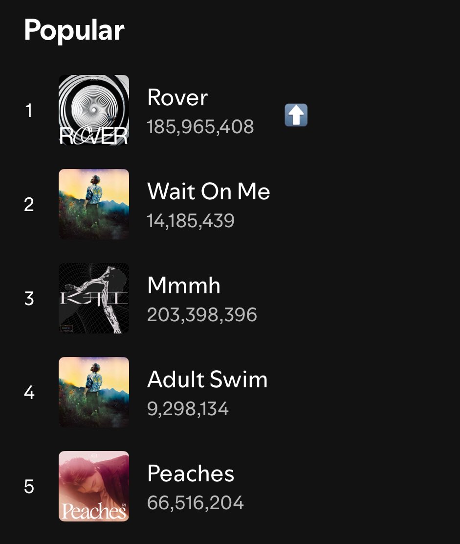 SpotiKAI's tweet image. “Rover” returns as the most popular song on #KAI’s Spotify profile, surpassing “Wait On Me”.
The current ranking as of today: