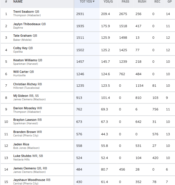 Hall-Tech Sports (@halltechsports1) on Twitter photo 👀”7⃣🅰️: Returning Stat Leaders In 7A”
<a href="/AHSAAUpdates/">AHSAA</a> <a href="/ahsaaradio/">AHSAA Radio Network</a>
The Top 15 Returning '26 & '27s in Total Yards in 7A classification....via MaxPreps
'26s
- <a href="/ShondellHarris7/">Shondell Harris</a>
- <a href="/charlie_taaffe/">Charlie Taaffe</a> (Note: * '27 QB)(Error Through MaxPreps)
- <a href="/AJAlexanderRB/">AJ Alexander</a>
- <a href="/NelsonDThompson/">Nelson Thompson</a>
- 👀”7⃣🅰️: Returning Stat Leaders In 7A”
<a href="/AHSAAUpdates/">AHSAA</a> <a href="/ahsaaradio/">AHSAA Radio Network</a>
The Top 15 Returning '26 & '27s in Total Yards in 7A classification....via MaxPreps
'26s
- <a href="/ShondellHarris7/">Shondell Harris</a>
- <a href="/charlie_taaffe/">Charlie Taaffe</a> (Note: * '27 QB)(Error Through MaxPreps)
- <a href="/AJAlexanderRB/">AJ Alexander</a>
- <a href="/NelsonDThompson/">Nelson Thompson</a>
-
