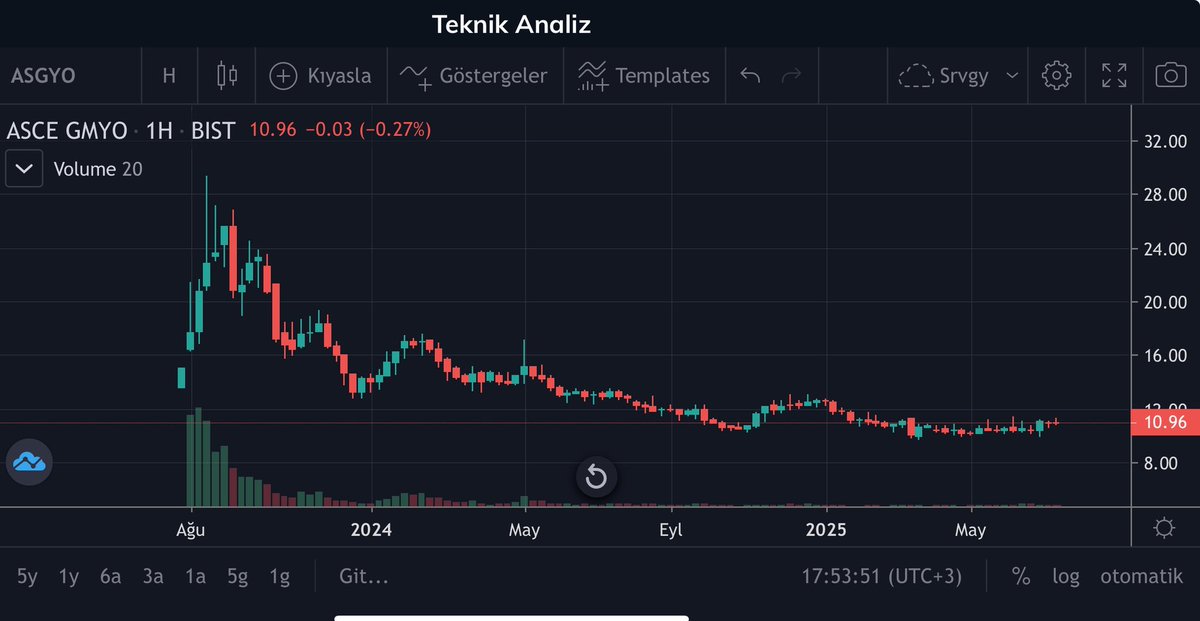 DayorSevenTrad1's tweet photo. Ben hayatım boyunca sizin kadar aşağılık yaratıklar görmedim.
Bütün #xgmyo tavan tavan gidiyor. Siz ne iş yapıyorsunuz Allah aşkına #asgyo
Yaw bitirdiniz insanları. @spkgovtr sizin de Allah belanızı versin.
2 sene önceki arz fiyatına çıkamıyor hisse. Arz gelirini faize attı. https://t.co/uxn4rJZXrv