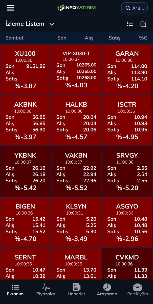 DayorSevenTrad1's tweet photo. Ben hayatım boyunca sizin kadar aşağılık yaratıklar görmedim.
Bütün #xgmyo tavan tavan gidiyor. Siz ne iş yapıyorsunuz Allah aşkına #asgyo
Yaw bitirdiniz insanları. @spkgovtr sizin de Allah belanızı versin.
2 sene önceki arz fiyatına çıkamıyor hisse. Arz gelirini faize attı. https://t.co/uxn4rJZXrv