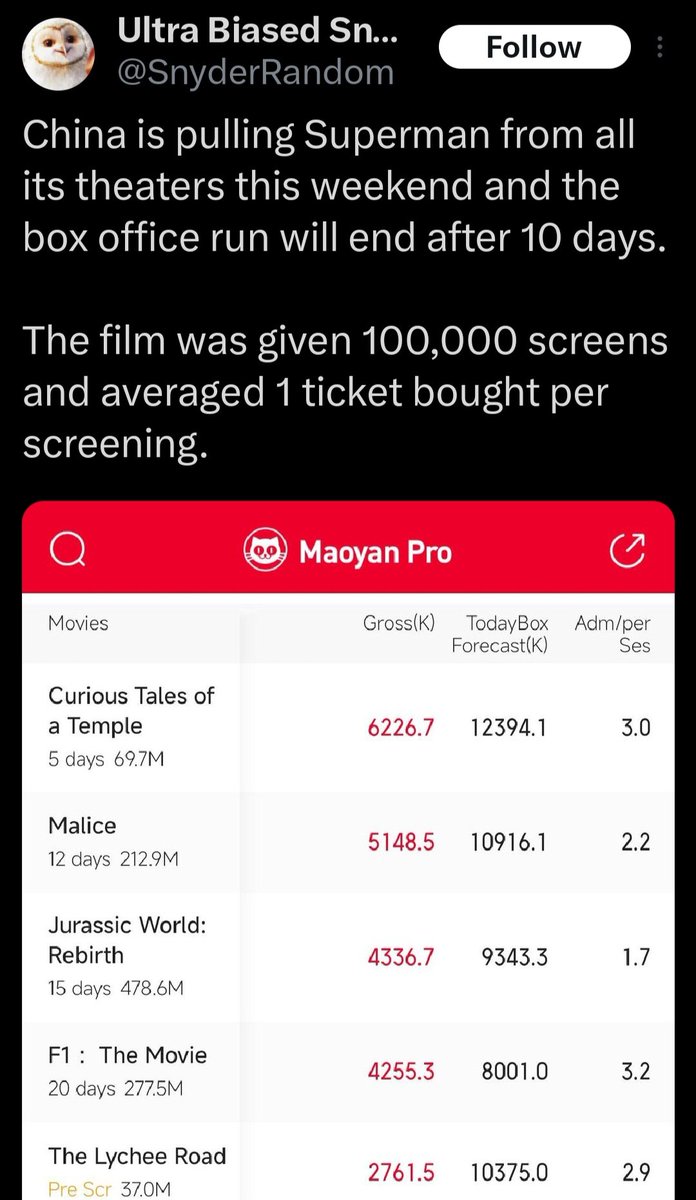 CS (@csthedirector) on Twitter photo What excuses will <a href="/warnerbros/">Warner Bros.</a> <a href="/wbd/">Warner Bros. Discovery</a> <a href="/DCOfficial/">DC</a> & the shills make up for this disaster 😂📉 the #DCU is over! #Superman TANKED! What excuses will <a href="/warnerbros/">Warner Bros.</a> <a href="/wbd/">Warner Bros. Discovery</a> <a href="/DCOfficial/">DC</a> & the shills make up for this disaster 😂📉 the #DCU is over! #Superman TANKED!