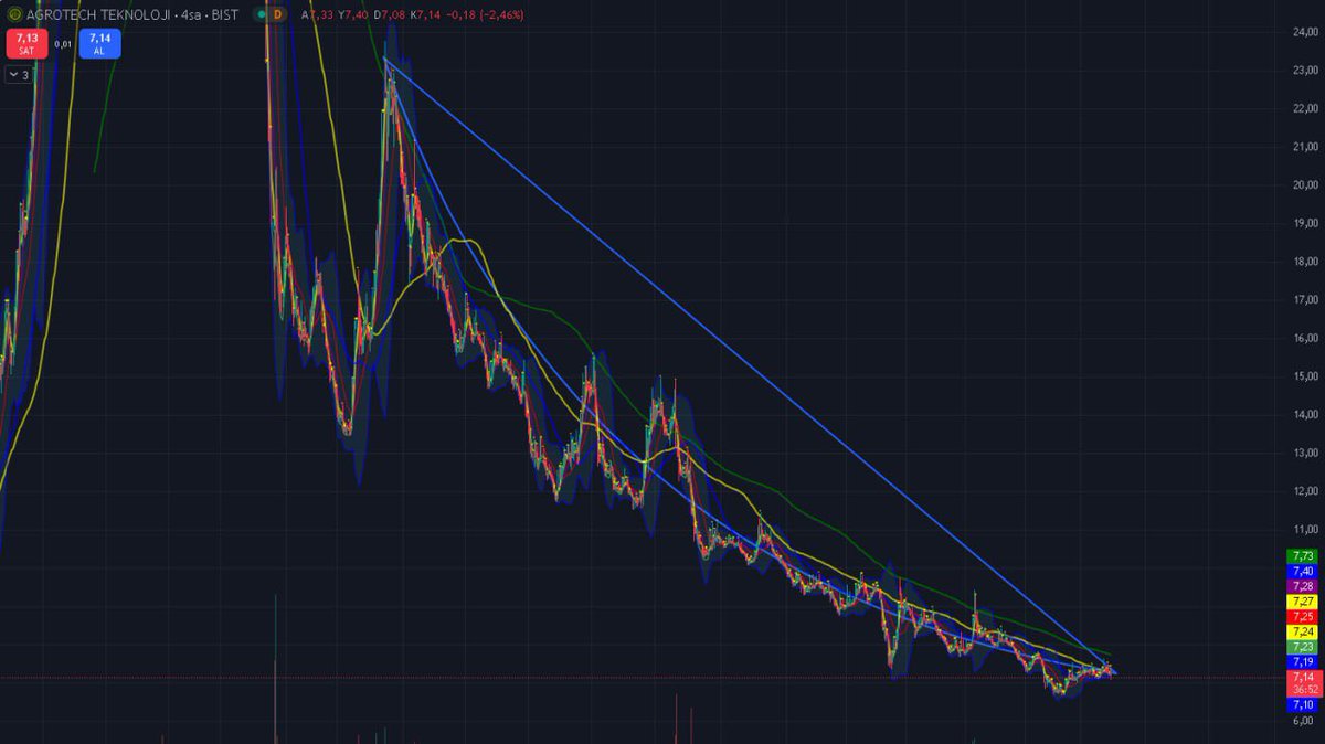 #AGROT Tarafında aylardır herkese diyorum bakın tüm analizlerime.‼️

SATIN BEKLETMEYİN ELİNİZDE diyorum her geçen gün daha fazla düşüyor. Bazı insanlar dipten alayım güzel toplar güzel kazanırım diyor. Unutmayın ki dibin dibi vardır. 24₺ ye kadar çıktığında dedim 21 geldi 16₺