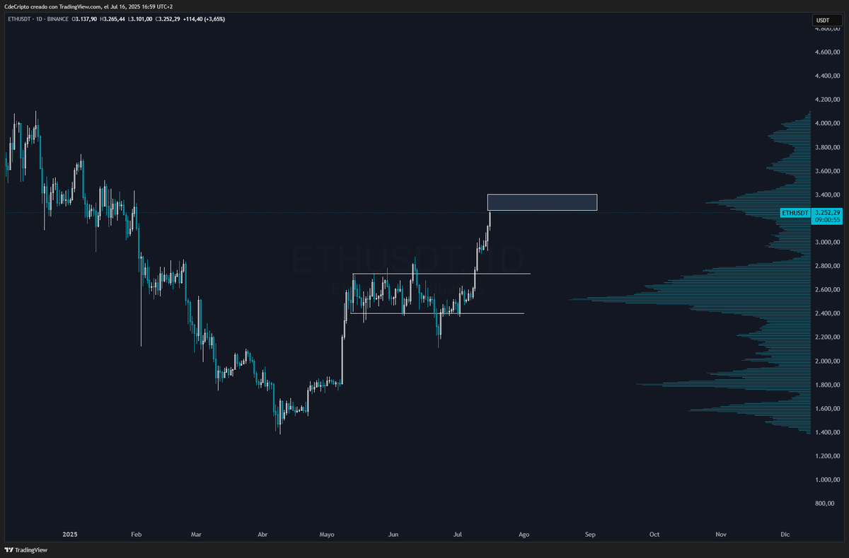 CdeCriptoz's tweet photo. ETH sigue con su rally odiado.

En $1,500 todo el mundo decía que se iba a $800.

Hoy te digo, los "analistas" proyectan que el máximo de $ETH este ciclo sera entre los $5k y $7k.

Se equivocan, es el primer ciclo completo que viven y Ethereum no perdona. https://t.co/iygSXX9yDC