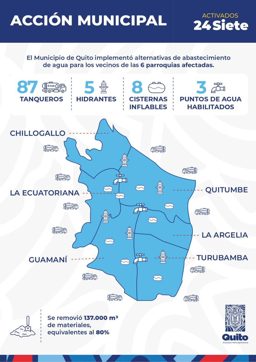 #ATENCION | El <a href="/MunicipioQuito/">Municipio de Quito</a> y la <a href="/aguadequito/">Epmaps - Agua de Quito</a> informan las acciones que realizan en el sur de #Quito para solventar el desabastecimiento de agua tras la rotura de la tubería en el sector la #Mica
