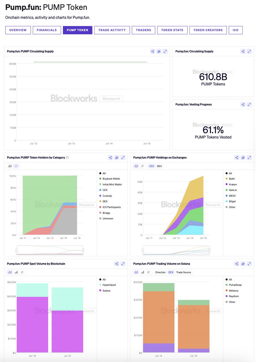 1/ Big update to our public <a href="/pumpdotfun/">pump.fun</a> dashboard.

A new section on Pumpfun's financials page, and an entire new page dedicated to its token, PUMP.

Built by <a href="/0xSharples/">Sharples 🟪</a>, here are some of the highlights.