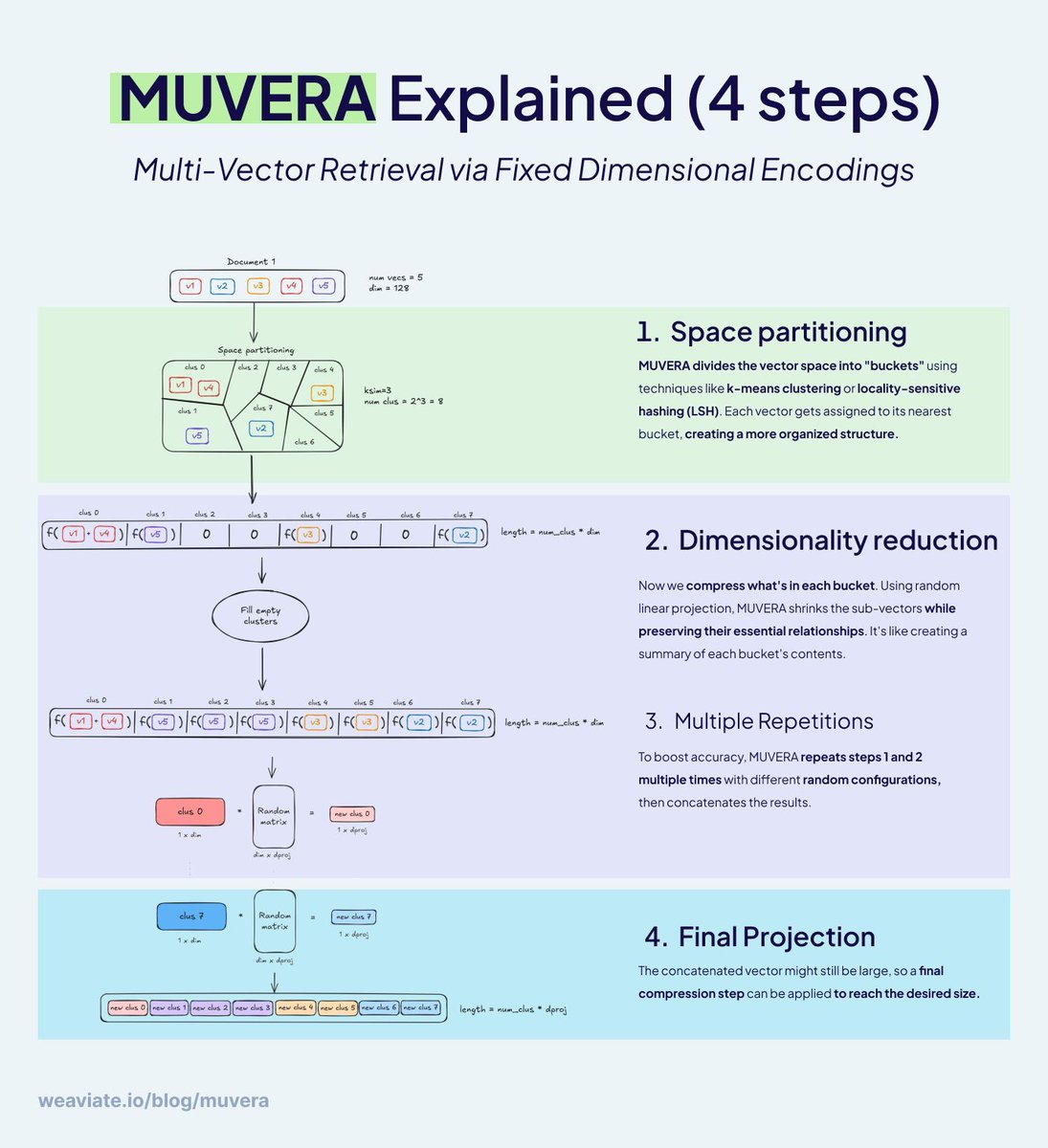 weaviate_io's tweet image. Multi-vector embeddings like ColBERT and ColPali are amazing for retrieval quality.
But they come with a massive headache: memory costs that can explode your infrastructure budget.
Here's how MUVERA solves this problem by converting multi-vector embeddings into singleโฆ