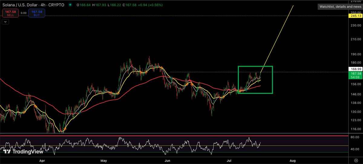 Wayne0708's tweet image. Anytime now $SOL