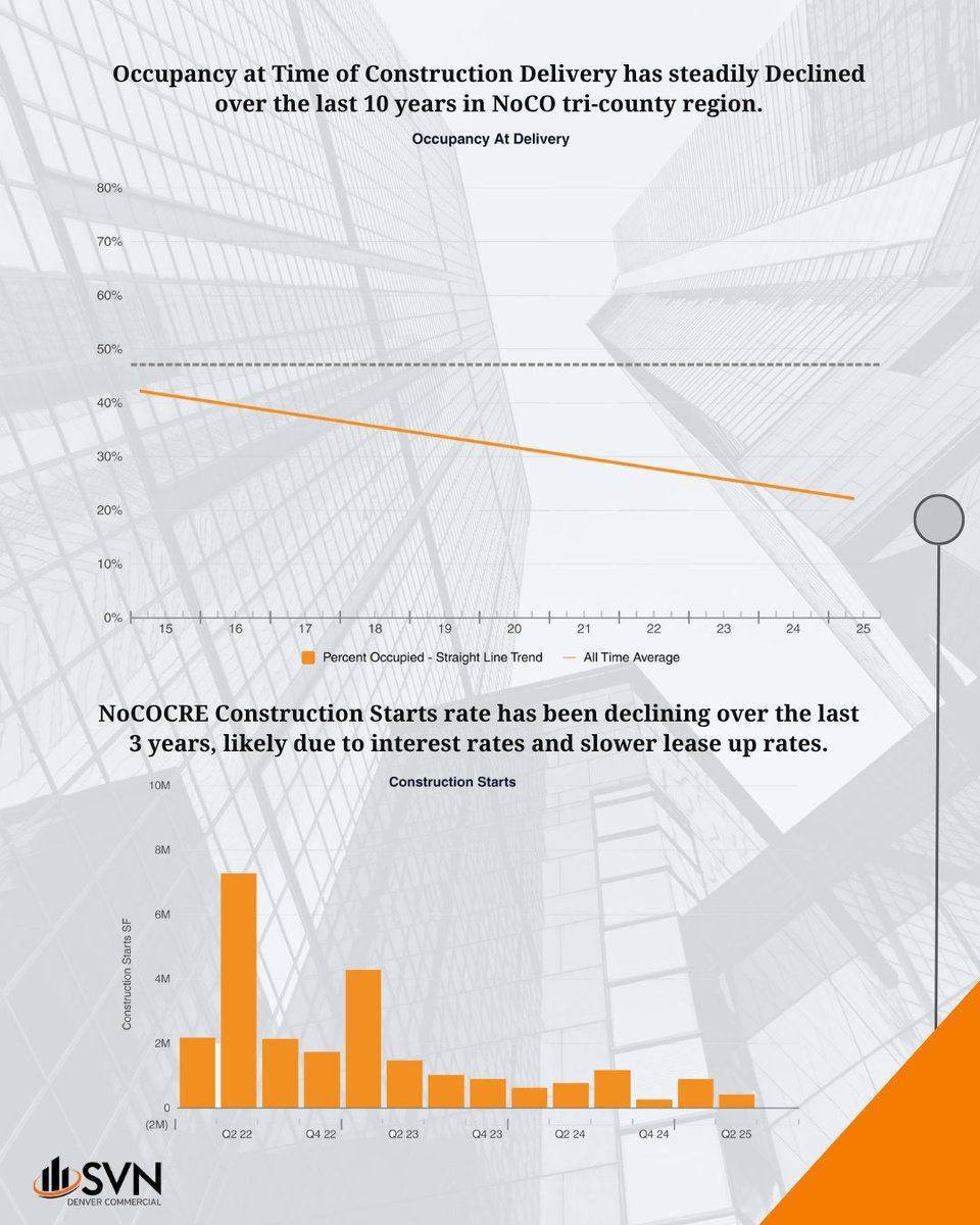 NoCOCRE deal flow rebounds with 70+ sales &amp; 70 under contract. Highlights include a $111M multifamily sale &amp; strong activity across all sectors.

#NoCoTalkingPoints #NoCoCRE #cre #commercialrealestate #coloradomarketupdate