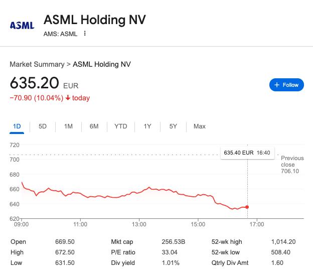 LeverageETFs's tweet image. $ASML is down ~10% today.
Fast Company reports ASML warned that it “may not see growth in 2026” as U.S. chipmakers wait for clarity on potential tariffs and macro‑geopolitical risk.
Despite beating Q2 forecasts, the 2026 guidance freeze is sparking concern.