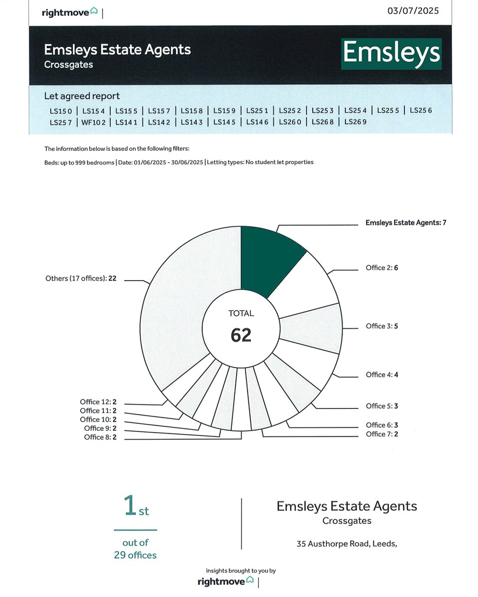 No.1!

Our Lettings team were the number one agent in our area last month. If you're a landlord looking to list your property with a leading agent, speak to Emsleys today.