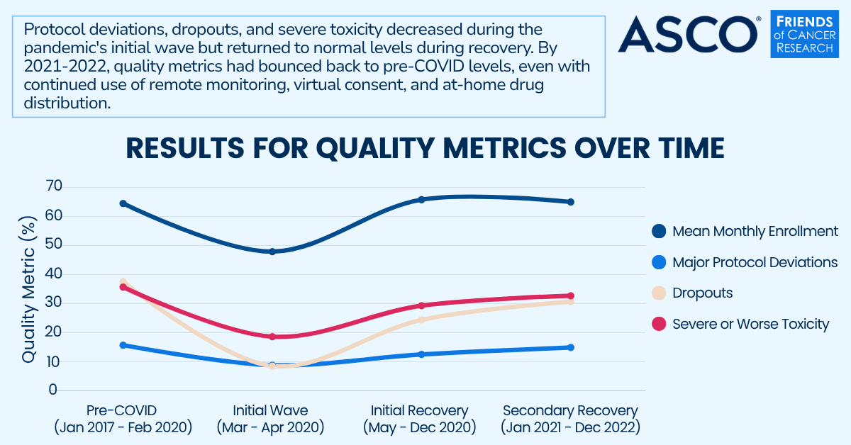 CancerResrch's tweet image. A @CancerResrch and @ASCO task force found that #clinicaltrial flexibilities can be implemented without compromising data quality, suggesting decentralized elements maintain standards while improving access and increasing enrollment: bit.ly/4kIRwKb.