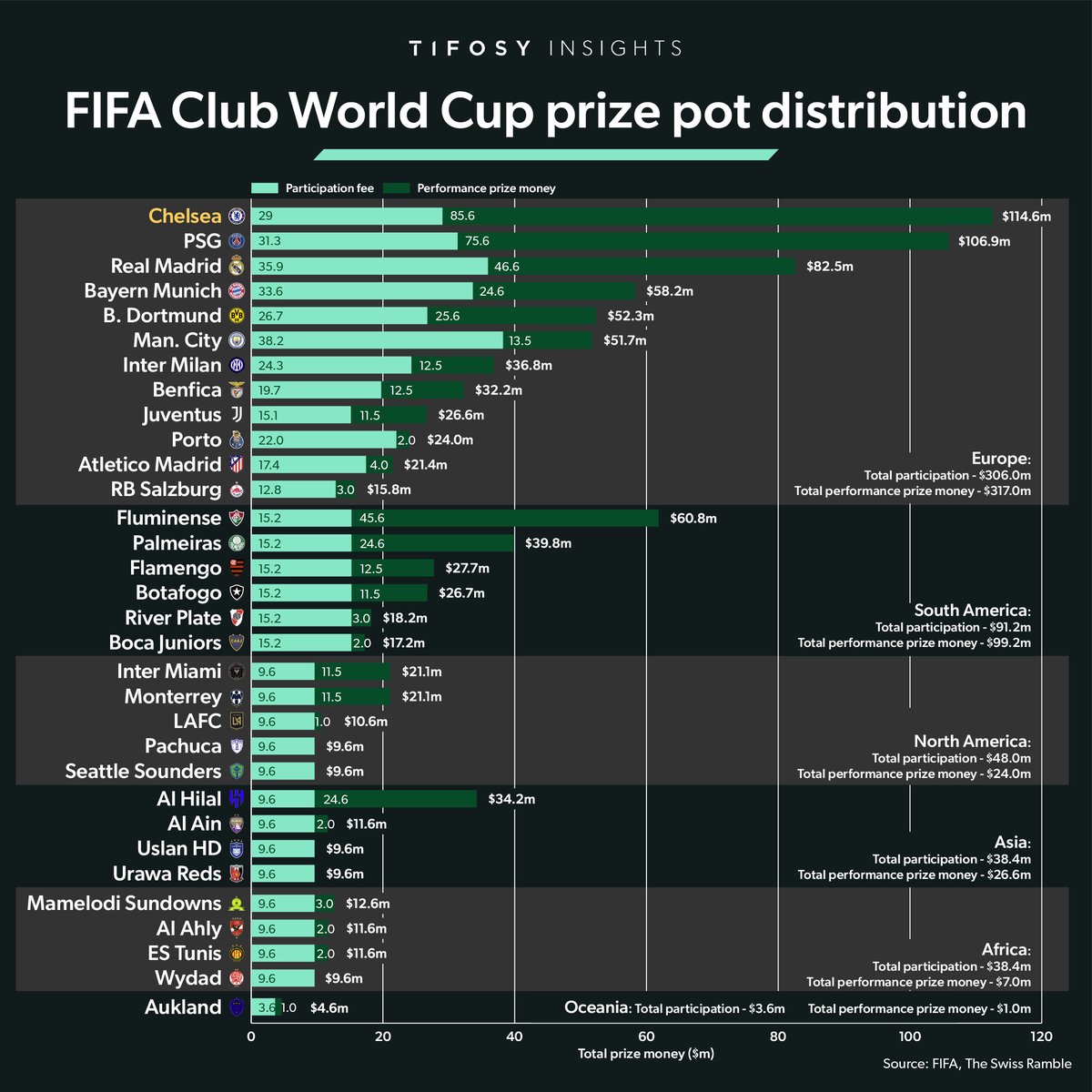 Following the conclusion of the revamped Club World Cup - featuring increased teams, revised format and record-breaking $1bn prize pool - European clubs emerged as the highest earners in aggregate and on a per-club basis, securing more than 60% of the total prize fund.