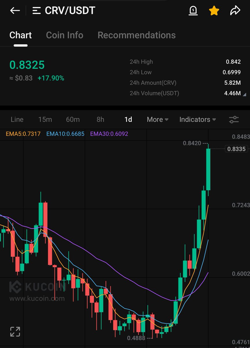 Once $CRV clears the yearly open, it’s clear skies. Entries under $1 were a gift.

So much higher!!!