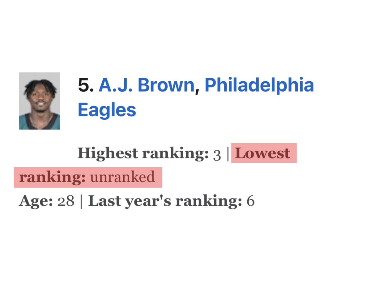pheaglescentral's tweet image. WILD: An anonymous NFL executive ranked AJ Brown OUTSIDE the top 10 wide receivers in the league.
How’s this even possible?
(Via: @JFowlerESPN)
