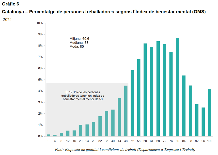 L’Observatori del Treball i Model Productiu publica un avançament de dades de l’Enquesta de qualitat i condicions de treball 2024. 

Fil 🧵amb alguns resultats destacats
👇👇👇👇