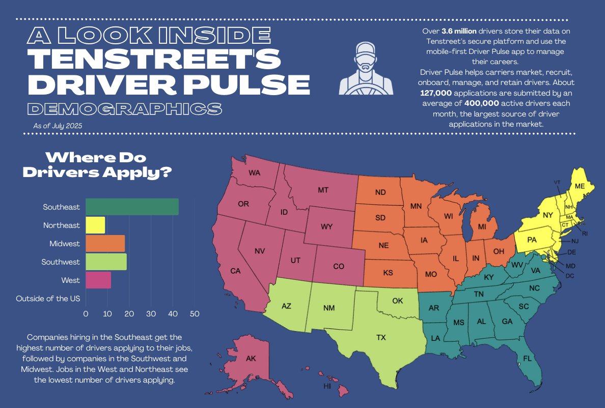 Ever wondered who’s using Driver Pulse? 👀

Most are drivers aged 41–55, with at least 1 year of experience. With 400K+ active users each month, Pulse is how drivers find jobs and manage their careers.

📄 Download the full report: hubs.ly/Q03xtFJw0