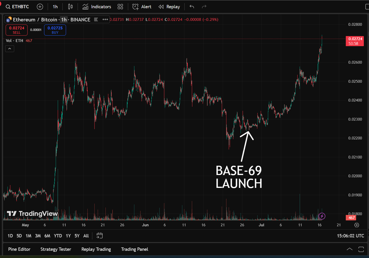 Base69Terminal's tweet image. ETH has dominated BTC ever since the BASE-69 launch. 📈📈📈
My job is far from over.
Few understand.
dexscreener.com/base/0x0c3E14C…
#BASE69