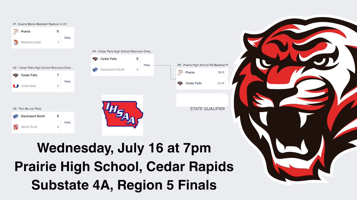 Cedar Falls Tiger Booster Club (@cf_booster) on Twitter photo #Tigerpride Baseball is headed to Prairie HS for the Final Substate 4A, Region 5 game TONIGHT at 7pm.
Tickets should be purchased in advance at: iahsaa.org/tickets/
Let's go Tigers! <a href="/cfbaseball20/">Cedar Falls High School Baseball</a> #Tigerpride Baseball is headed to Prairie HS for the Final Substate 4A, Region 5 game TONIGHT at 7pm.
Tickets should be purchased in advance at: iahsaa.org/tickets/
Let's go Tigers! <a href="/cfbaseball20/">Cedar Falls High School Baseball</a>