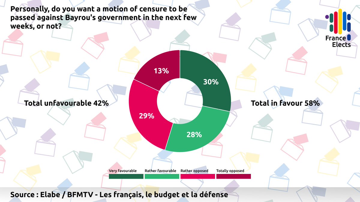 FRElects's tweet image. 🇫🇷 | 58% (+6 compared to the last poll) of French people now want the Bayrou government to be censured.