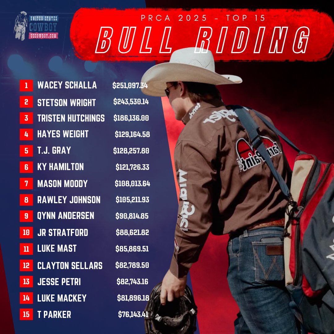 Wacey Schalla and Stetson Wright have opened up a lead of more than $100,000 on everyone in the bull riding field except for Tristen Hutchings. 

For reference, last year's World No. 1 at this time was eventual World Champion Josh Frost, who had $142,532
