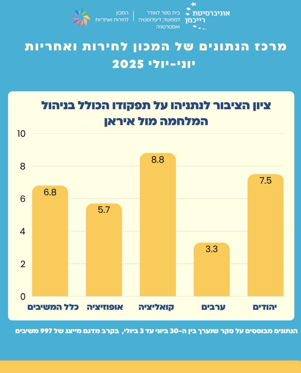 LibResInst's tweet image. נתניהו מקבל מהציבור ציון של 6.8 על תפקודו בניהול המלחמה מול איראן.
כצפוי, יש פער משמעותי בין הציון שמקבל נתניהו ממצביעי הקואליציה (8.8), לציון הנמוך שהוא מקבל ממשיבים שהצביעו בבחירות האחרונות לאחת ממפלגות האופוזיציה (5.7).
מעניין לשים לב, שהמשיבים הערבים העניקו לנתניהו ציון של…