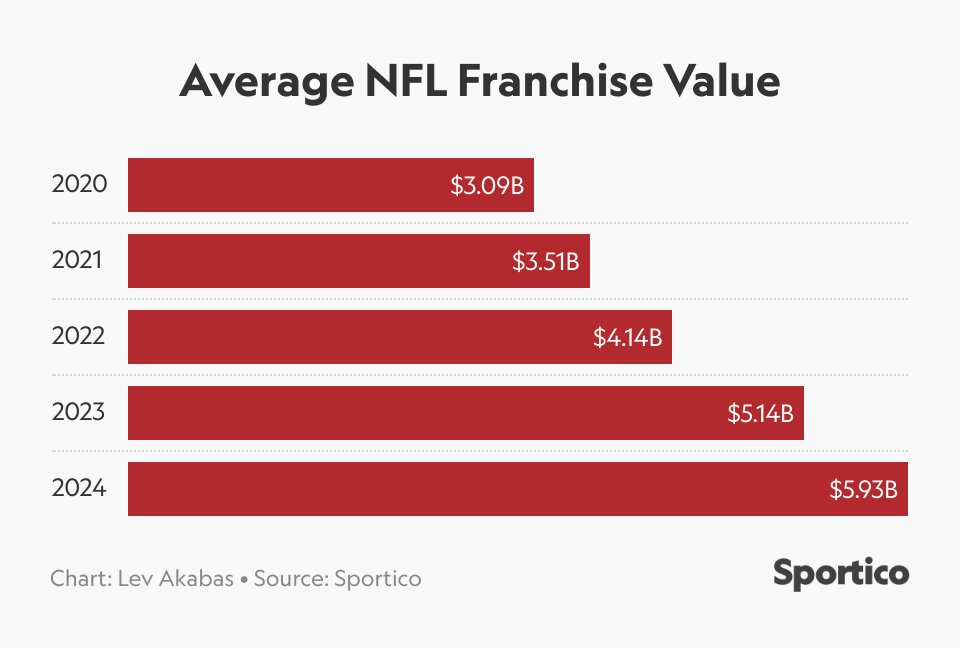 LevAkabas's tweet image. Back when we did our first @Sportico NFL franchise valuations in 2020, the Dallas Cowboys were the only team worth more than $5 billion
Now, the average NFL team is worth nearly $5 billion