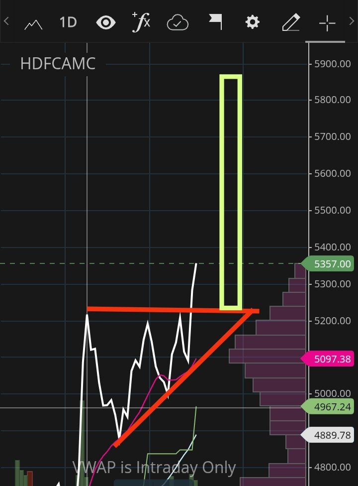 gandhimohanr12's tweet image. #HdfcAmc 
Daily ascending triangle break out ! 
Daily Rsi &amp;amp;adx positive divergence 🔥🔥🔥
Cmp 5357 ...Csl 5092 .. single target 5911 ! 
#moneytree🌲
#Archer✍️✍️✍️💚♥️