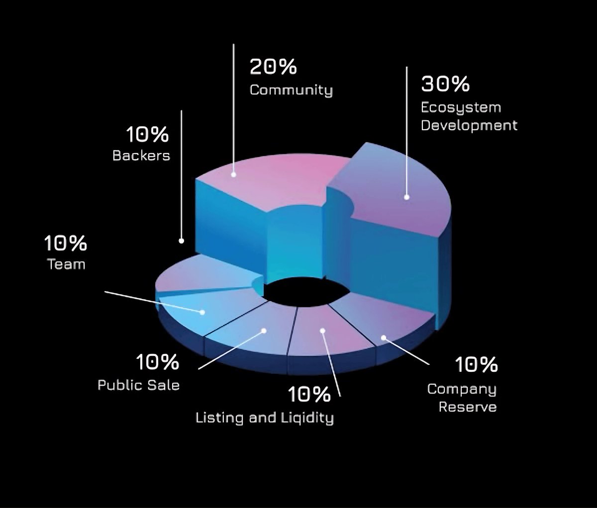 AriseProtocol's tweet image. $AS Tokenomics Is live! 

Tokenomics Breakdown:
 • 30% – Ecosystem Development
 • This is the largest allocation, likely used to fund project growth, partnerships, platform improvements, incentives, and integrations.
 • 20% – Community
 • Allocated for community initiatives…