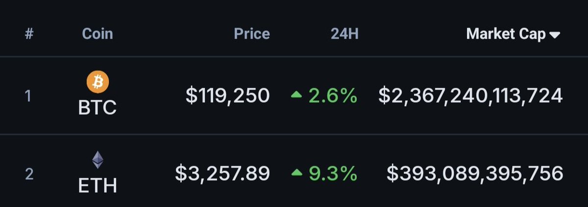 So yesterday I explained how important $ETH gaining strengh compared to $BTC is just by looking at a naked chart.

Few days before ETH broke 2.7k I explained the indicators as and the possible trend.

I follow my experience and share it, keeping my eye on $SOL now and big caps.
