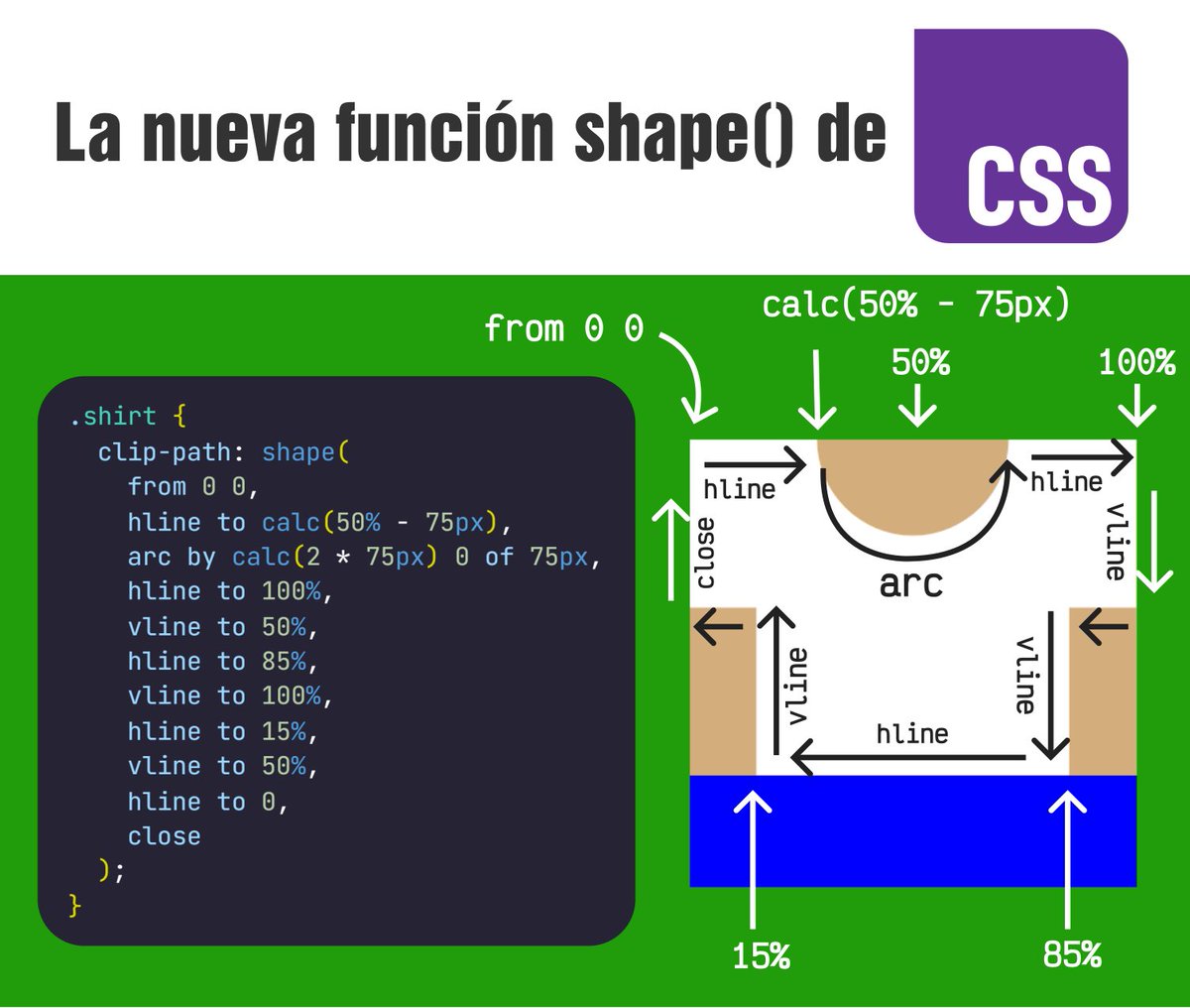 💜¡La nueva función `shape()` de CSS!

Podemos utilizar `shape()` en CSS para hacer trayectos SVG en pocas lineas de código. ¡Muy potente!

✅ Usable con `clip-path` para recortar
✅ Usable con % para hacerlo responsive
✅ Usable con variables CSS para reutilización
✅ Misma