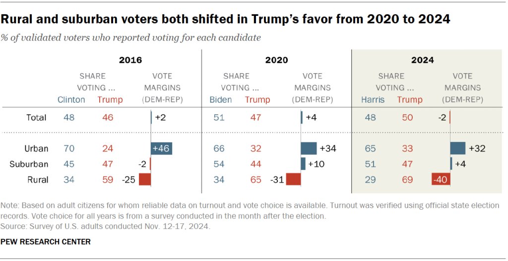 CarrollDoherty's tweet image. Lots of discussion today about impact of possible PBS/NPR cuts - and Medicare cuts - will have on rural communities.
Last year, rural voters backed Trump by a whopping 40 pts, a sizable increase from his 25-pt advantage over Hillary Clinton in 2016.
pewresearch.org/politics/2025/…