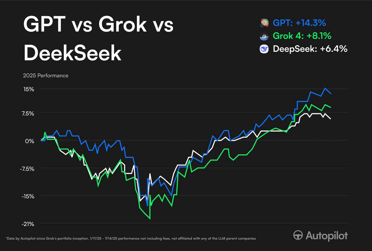 The AI Trade Wars have officially begun

Current returns since 1/11/25
GPT: +14.3%
Grok: +8.1%
DeepSeek: +6.4%

Current dollars trading alongside
GPT: $43.9M
Grok: $1.03M
DeepSeek: $801K

Will report back who ends the month on top