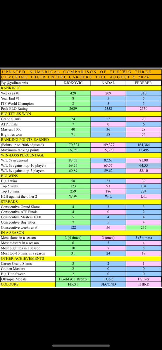 aManFromSweden's tweet image. Imagine being Novak Djokovic. You're the upcoming guy, ready to beat everyone.
But the problem is that the media has already decided thad Federer and Nadal is going to be our guys.
So when Djokovic shows up, getting all records, beating them head to head, every record.
That's…