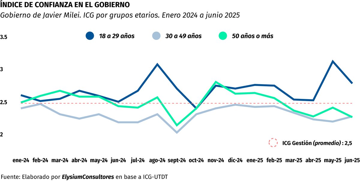 Si observamos más en detalle la evolución del ICG notamos algo que puede ser relevante en el largo plazo. El apoyo de los +50 viene en caída desde Noviembre. 
Este grupo tiene particular relevancia porque son los votos prestados de Milei. Los que le permitieron ganar el ballotage
