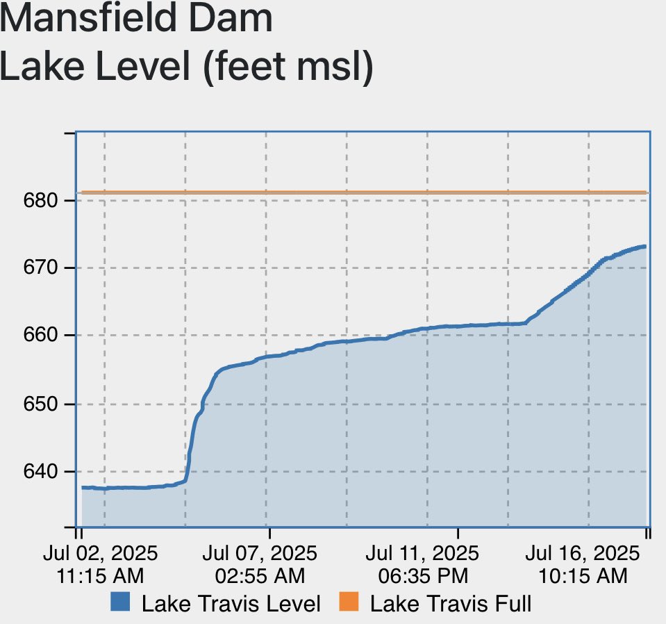 Hunt_Wx's tweet image. Lake Travis has now risen over 35 ft since the beginning of July and is 87% full.