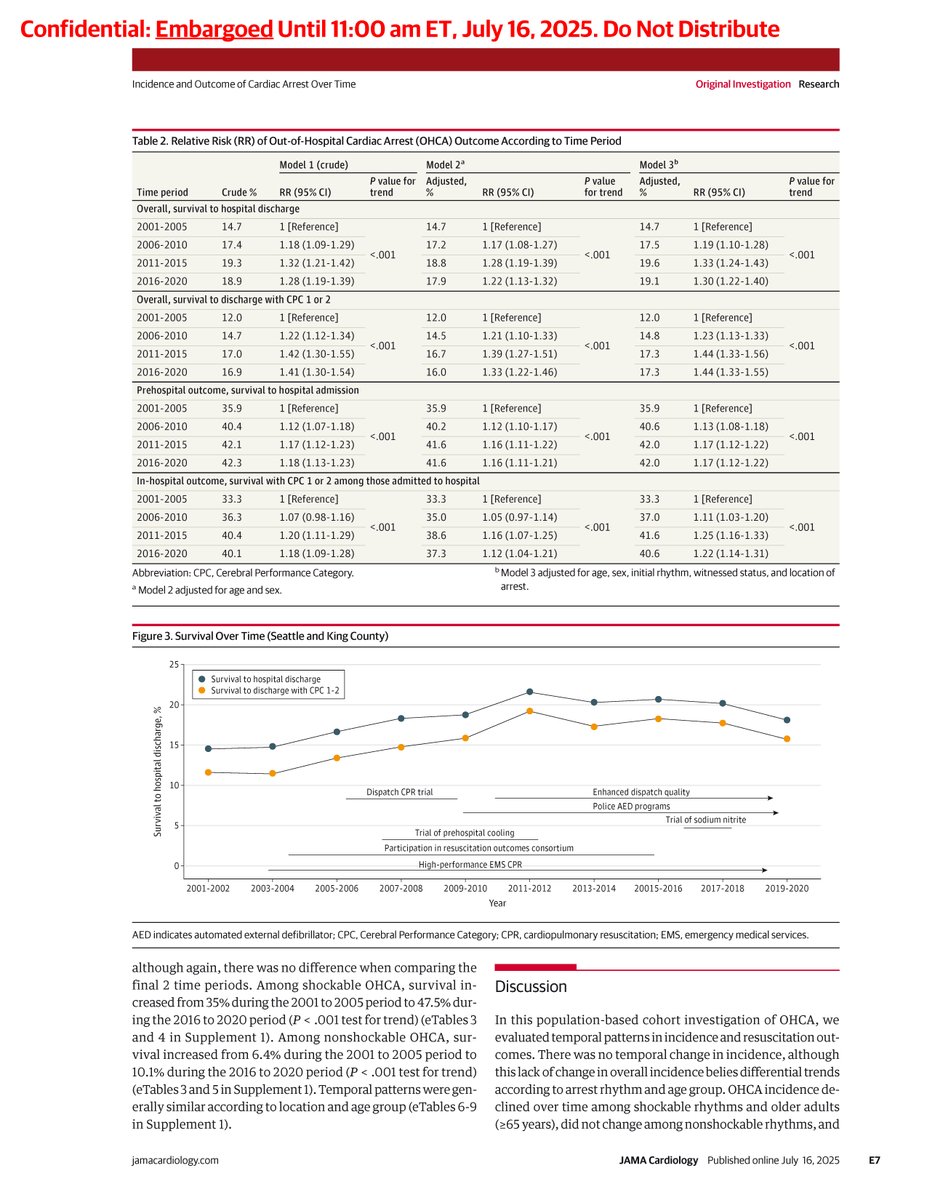 JAMACardio's tweet image. From 2001 to 2020 in King County, Washington, out-of-hospital #cardiacarrest incidence showed varied temporal patterns across subgroups, while overall survival rates improved. ja.ma/4eXkAMM