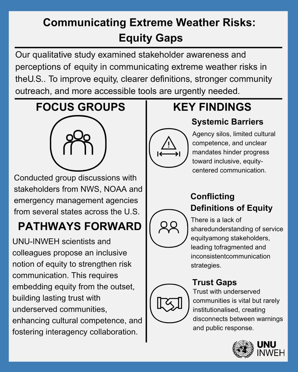 UNUINWEH's tweet image. New research from #UNUINWEH examines persistent equity challenges in the U.S. extreme weather risk communication โ highlighting trust deficits, structural barriers, and the need for culturally grounded, inclusive strategies.
๐ sciencedirect.com/science/articlโฆ
#ClimateJustice